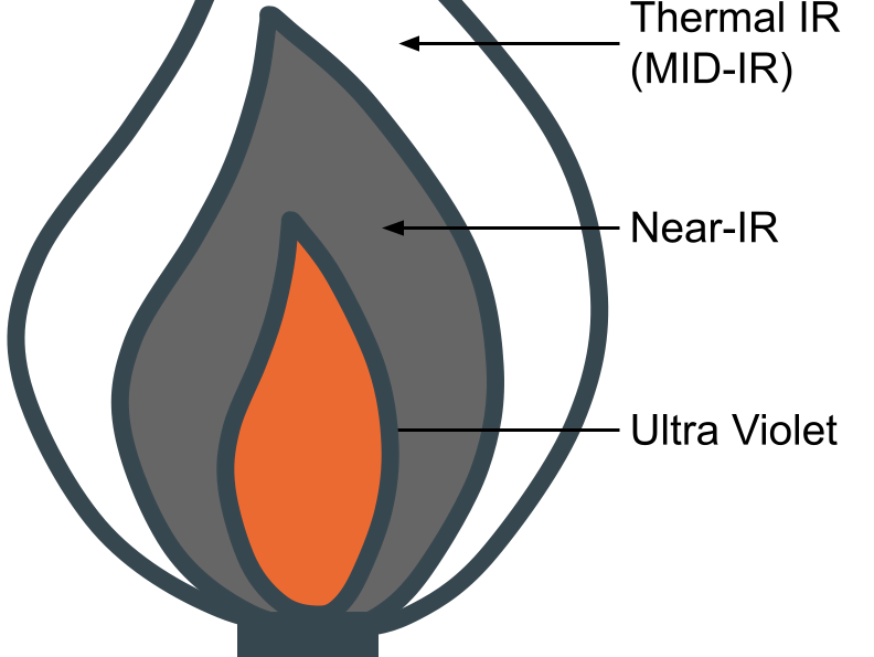 Hydrogen flame – understanding the safety profile of green hydrogen as an industrial fuel